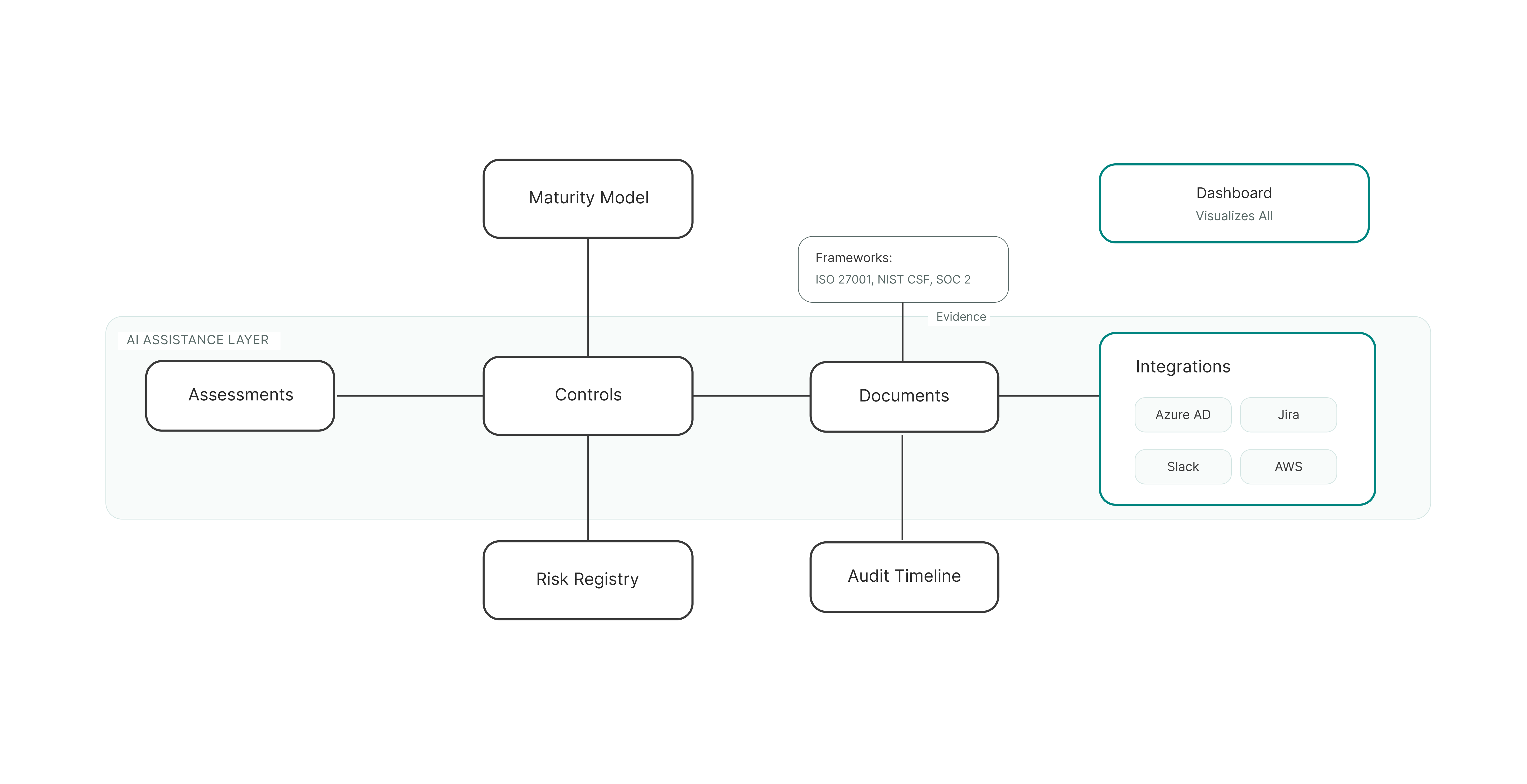 AI-Native Compliance Architecture
