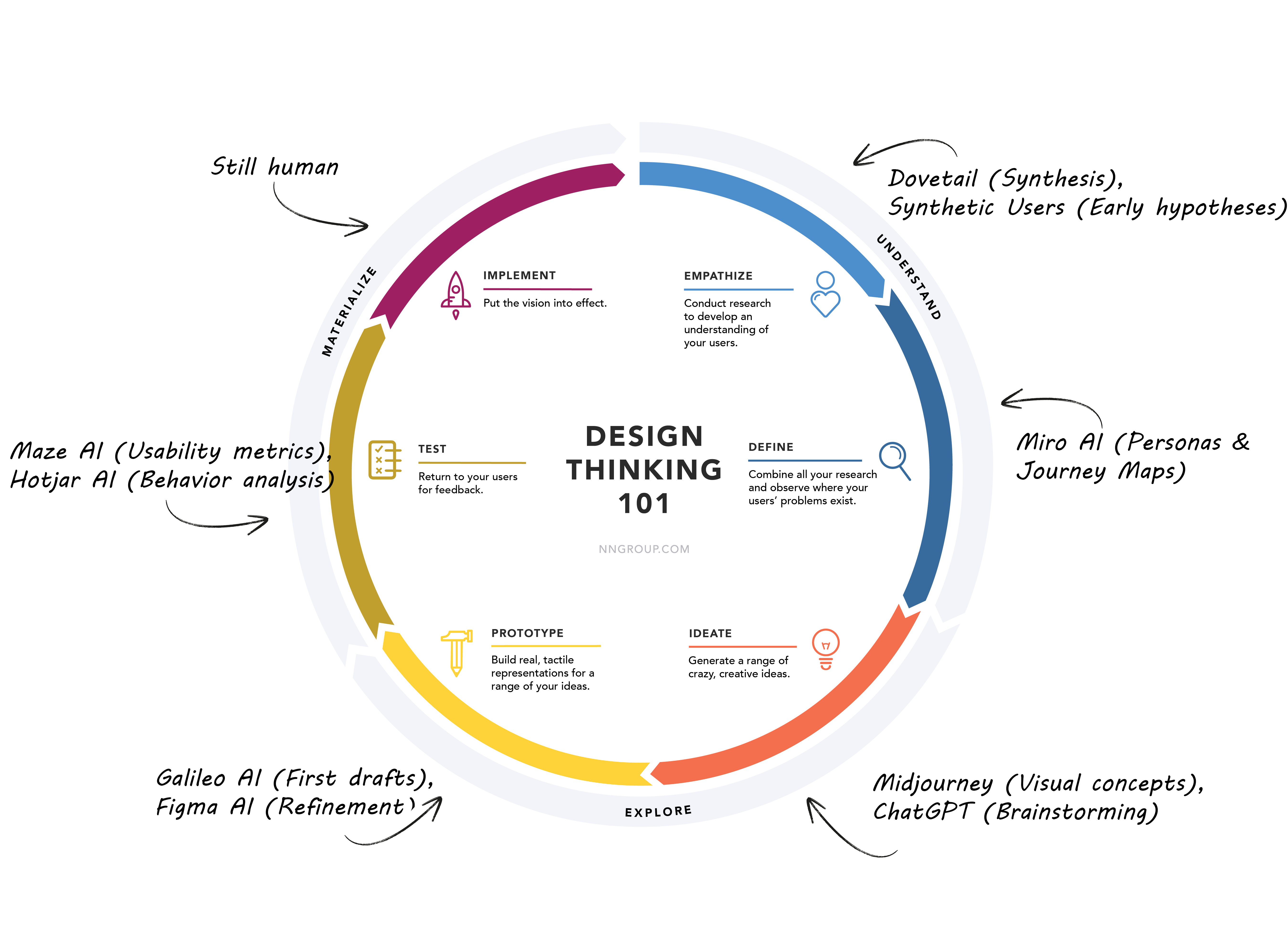 Design Thinking wheel with AI tools overlay
